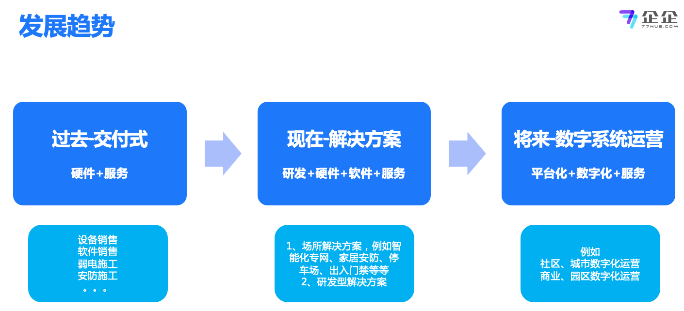 企企管理云为信息系统集成企业提供「业财一体化」管理解决方案