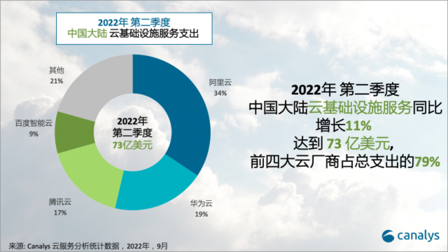 Q2中国大陆云服务支出达73亿美元，阿里云、华为云、腾讯云、百度智能云前四